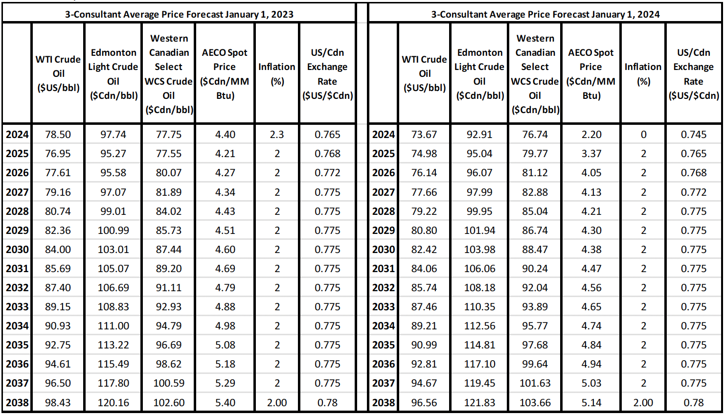 Hemisphere Energy Grows Proved Reserve Value to 325 Million and Proved